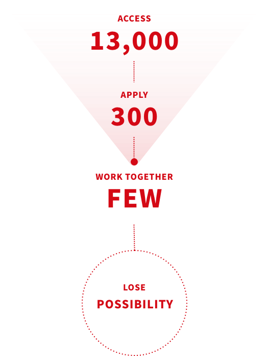 アクセス月間13000件、応募300件、採用はごくわずか→可能性を潰している