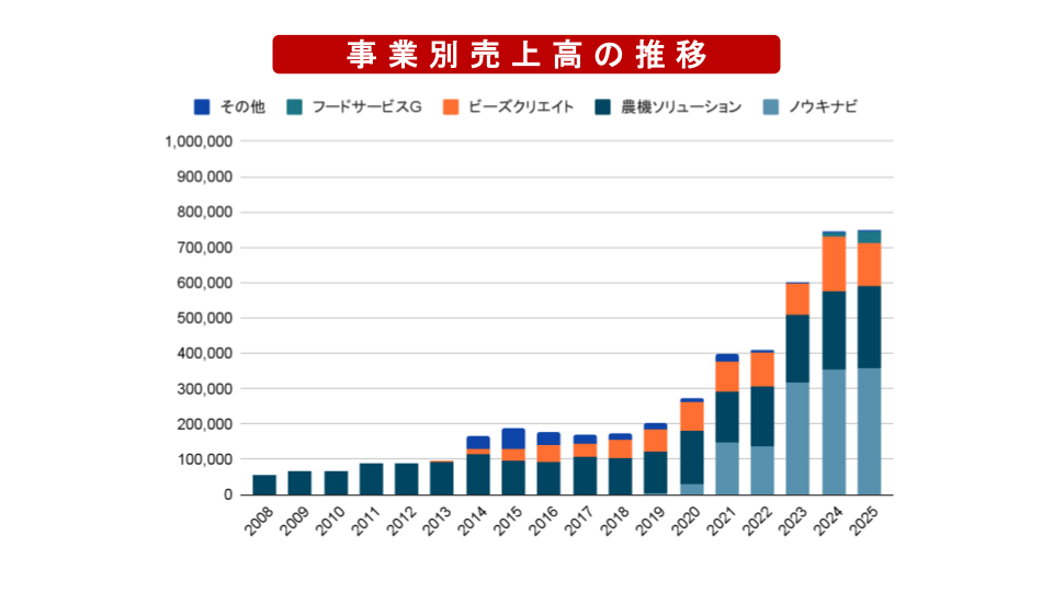 18期売上高グラフ